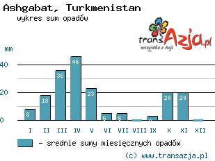 Wykres opadów dla: Ashgabat, Turkmenistan