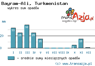 Wykres opadów dla: Bayram-Ali, Turkmenistan