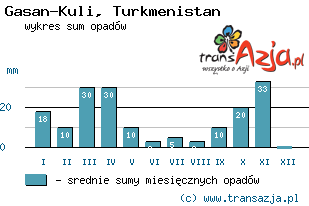 Wykres opadów dla: Gasan-Kuli, Turkmenistan