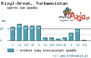 Wykres opadów dla: Kizyl-Arvat, Turkmenistan