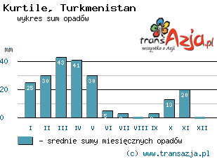 Wykres opadów dla: Kurtile, Turkmenistan