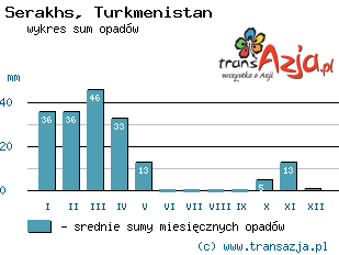 Wykres opadów dla: Serakhs, Turkmenistan