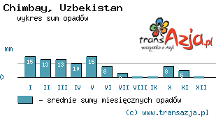 Wykres opadów dla: Chimbay, Uzbekistan