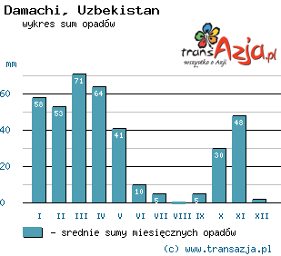Wykres opadów dla: Damachi, Uzbekistan