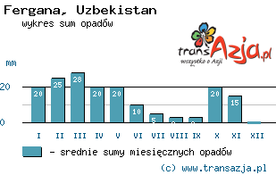 Wykres opadów dla: Fergana, Uzbekistan