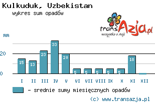 Wykres opadów dla: Kulkuduk, Uzbekistan
