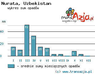Wykres opadów dla: Nurata, Uzbekistan