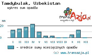 Wykres opadów dla: Tamdybulak, Uzbekistan