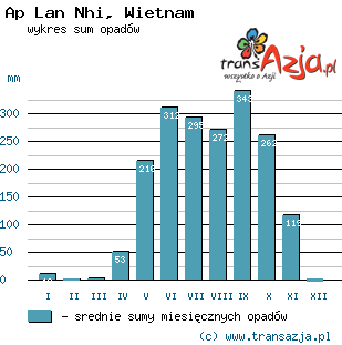 Wykres opadów dla: Ap Lan Nhi, Wietnam