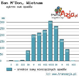 Wykres opadów dla: Ban M'Don, Wietnam