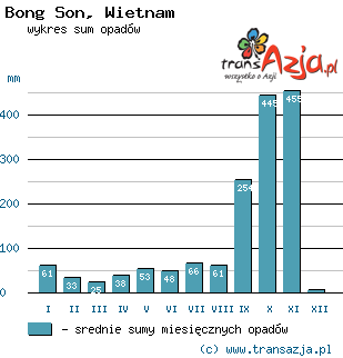 Wykres opadów dla: Bong Son, Wietnam
