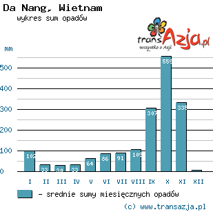 Wykres opadów dla: Da Nang, Wietnam