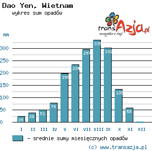 Wykres opadów dla: Dao Yen, Wietnam