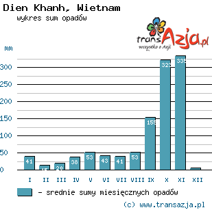 Wykres opadów dla: Dien Khanh, Wietnam