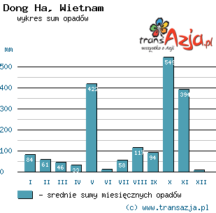 Wykres opadów dla: Dong Ha, Wietnam