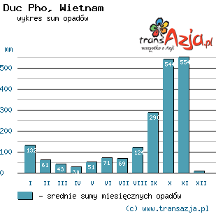 Wykres opadów dla: Duc Pho, Wietnam