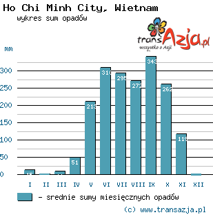 Wykres opadów dla: Ho Chi Minh City, Wietnam