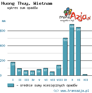 Wykres opadów dla: Huong Thuy, Wietnam