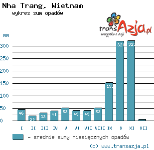 Wykres opadów dla: Nha Trang, Wietnam