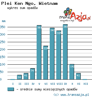 Wykres opadów dla: Plei Ken Ngo, Wietnam