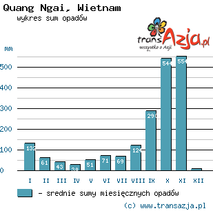 Wykres opadów dla: Quang Ngai, Wietnam