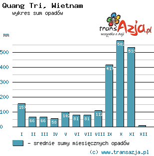 Wykres opadów dla: Quang Tri, Wietnam