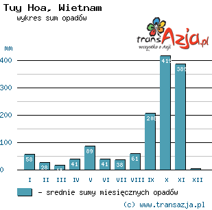 Wykres opadów dla: Tuy Hoa, Wietnam