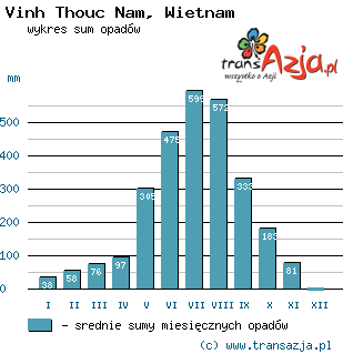 Wykres opadów dla: Vinh Thouc Nam, Wietnam