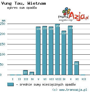 Wykres opadów dla: Vung Tau, Wietnam