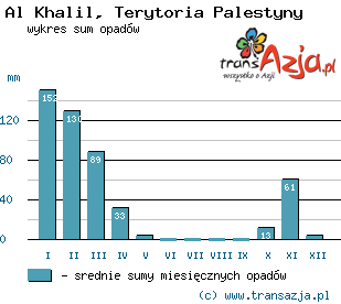 Wykres opadów dla: Al Khalil, Palestyna