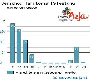 Wykres opadów dla: Jericho, Palestyna