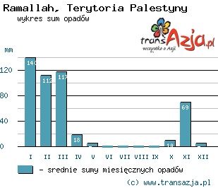 Wykres opadów dla: Ramallah, Palestyna