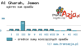 Wykres opadów dla: Al Gharah, Jemen
