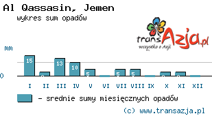 Wykres opadów dla: Al Qassasin, Jemen