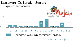 Wykres opadów dla: Kamaran Island, Jemen