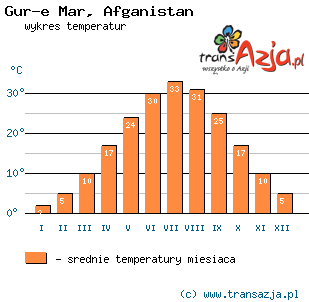 Wykres temperatur dla: Gur-e Mar, Afganistan