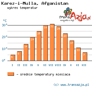 Wykres temperatur dla: Karez-i-Mulla, Afganistan