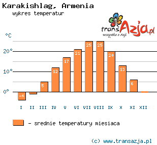Wykres temperatur dla: Karakishlag, Armenia