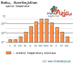Wykres temperatur dla: Baku, Azerbejdżan