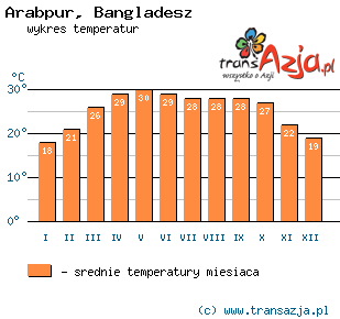 Wykres temperatur dla: Arabpur, Bangladesz