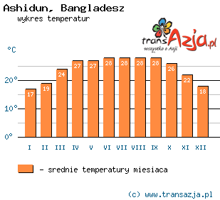 Wykres temperatur dla: Ashidun, Bangladesz