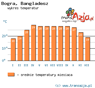 Wykres temperatur dla: Bogra, Bangladesz