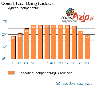 Wykres temperatur dla: Comilla, Bangladesz