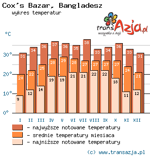 Wykres temperatur dla: Cox's Bazar, Bangladesz