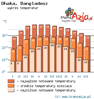 Wykres temperatur dla: Dhaka, Bangladesz