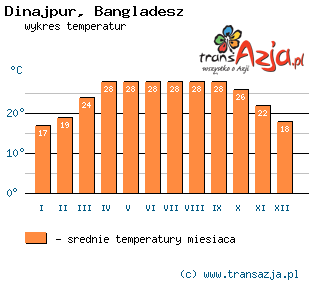 Wykres temperatur dla: Dinajpur, Bangladesz