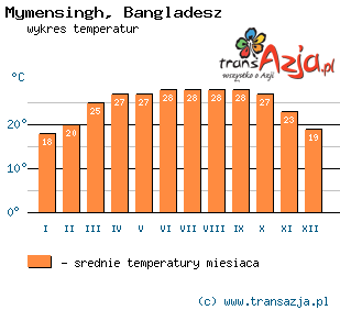 Wykres temperatur dla: Mymensingh, Bangladesz