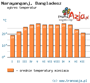Wykres temperatur dla: Narayanganj, Bangladesz