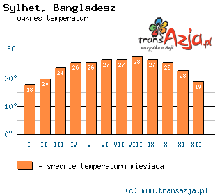 Wykres temperatur dla: Sylhet, Bangladesz