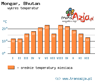 Wykres temperatur dla: Mongar, Bhutan